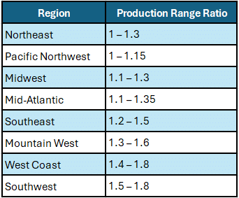 A table of solar production range ratios in the United States.
